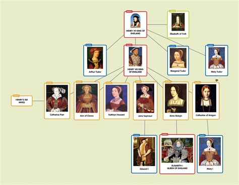 tudor descendants in america|queens of tudor family tree.